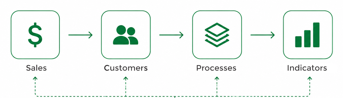 Smart automations