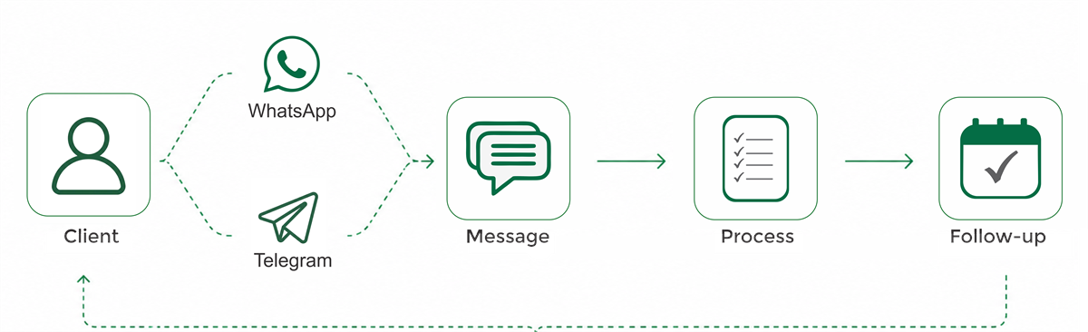 Turn conversations into processes